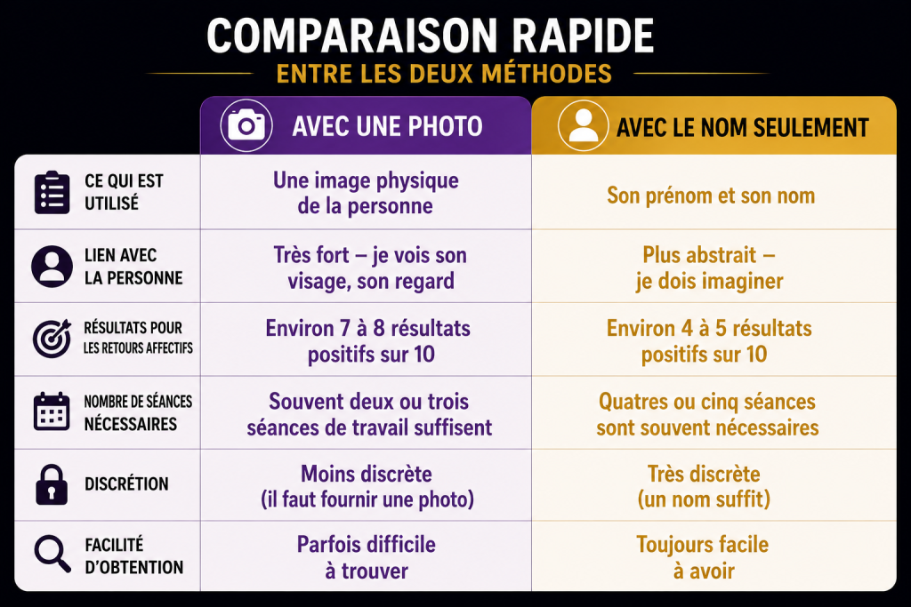comparaison rapide entre l'envoûtement par photo et l'envoûtement par le nom